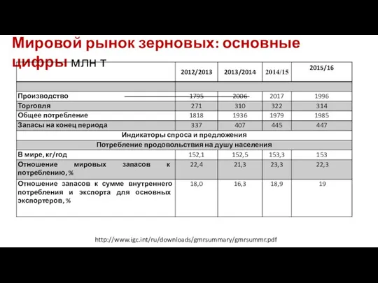 Мировой рынок зерновых: основные цифры млн т http://www.igc.int/ru/downloads/gmrsummary/gmrsummr.pdf