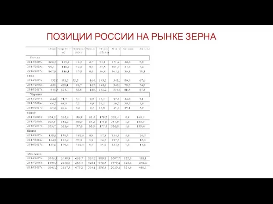 ПОЗИЦИИ РОССИИ НА РЫНКЕ ЗЕРНА