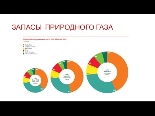 ЗАПАСЫ ПРИРОДНОГО ГАЗА