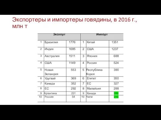 Экспортеры и импортеры говядины, в 2016 г., млн т