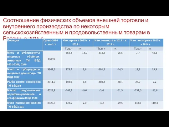 Соотношение физических объемов внешней торговли и внутреннего производства по некоторым сельскохозяйственным