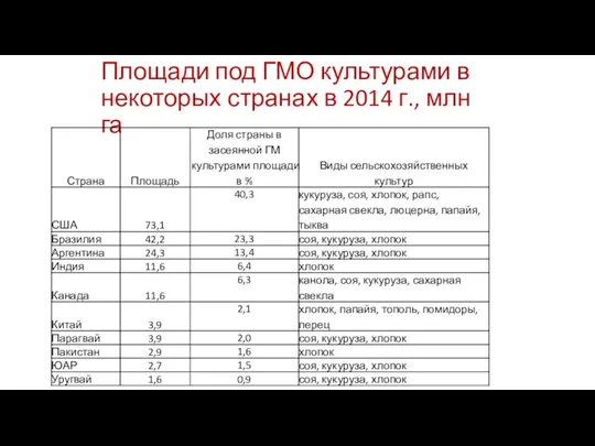 Площади под ГМО культурами в некоторых странах в 2014 г., млн га