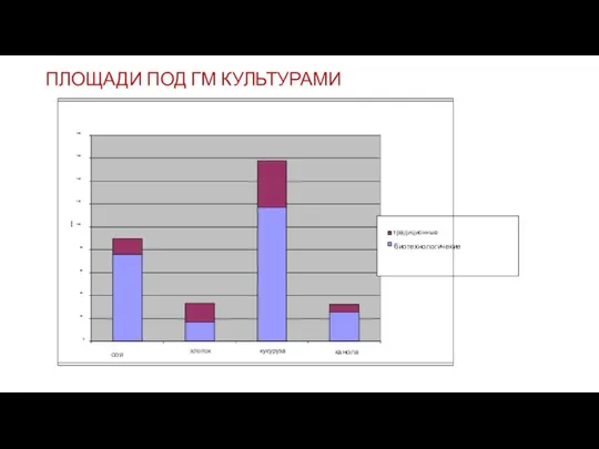 ПЛОЩАДИ ПОД ГМ КУЛЬТУРАМИ