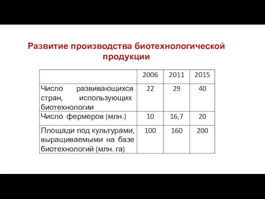 Развитие производства биотехнологической продукции