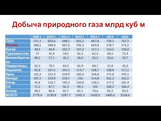 Добыча природного газа млрд куб м