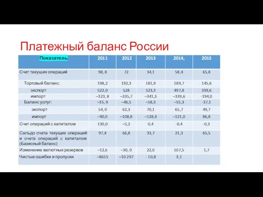 Платежный баланс России