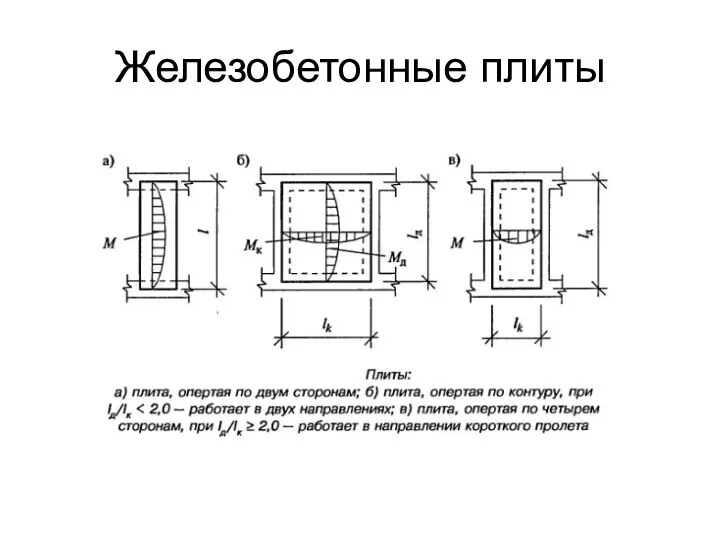 Железобетонные плиты