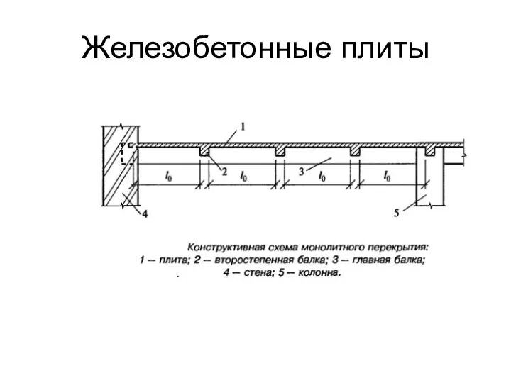 Железобетонные плиты