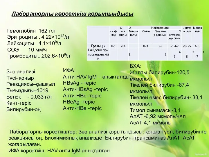 Лабораторлы көрсеткіш қорытындысы Гемоглобин 162 г/л Эритроциты.. 4,22×1012/л Лейкоциты 4,1×109/л СОЭ