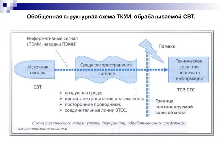 Обобщенная структурная схема ТКУИ, обрабатываемой СВТ.