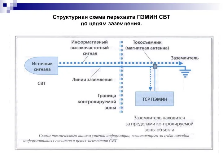 Структурная схема перехвата ПЭМИН СВТ по цепям заземления.