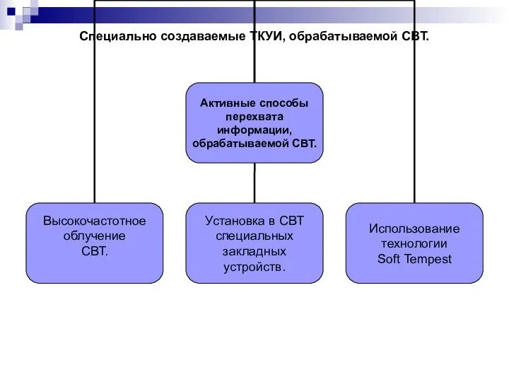 Специально создаваемые ТКУИ, обрабатываемой СВТ.