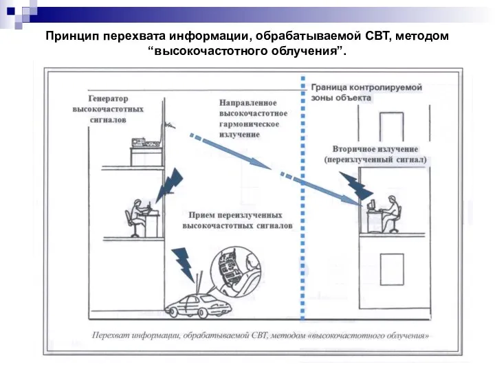 Принцип перехвата информации, обрабатываемой СВТ, методом “высокочастотного облучения”.