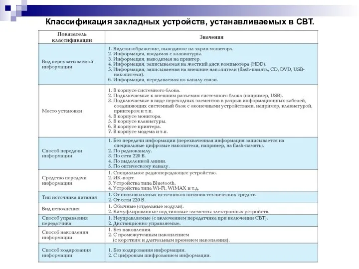 Классификация закладных устройств, устанавливаемых в СВТ.