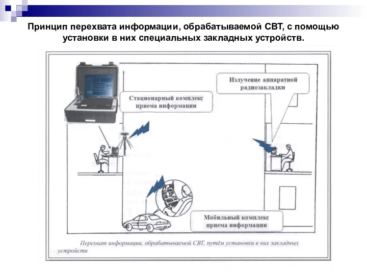 Принцип перехвата информации, обрабатываемой СВТ, с помощью установки в них специальных закладных устройств.