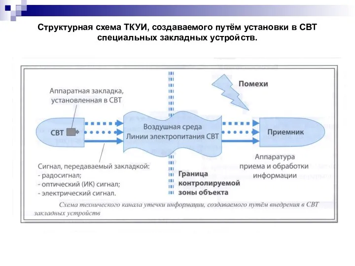 Структурная схема ТКУИ, создаваемого путём установки в СВТ специальных закладных устройств.