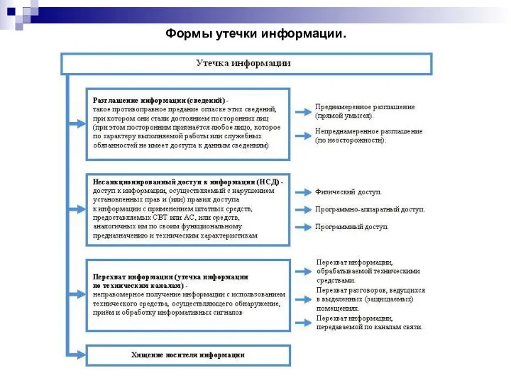 Формы утечки информации.