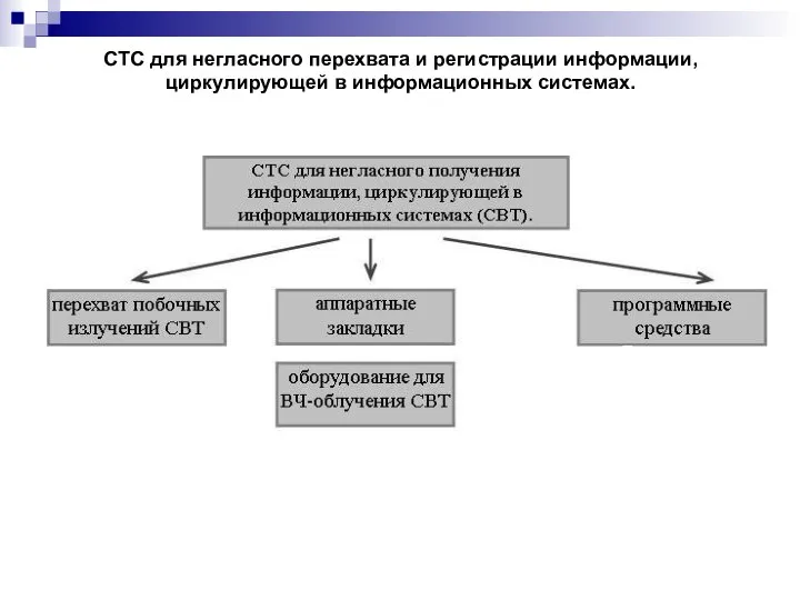 СТС для негласного перехвата и регистрации информации, циркулирующей в информационных системах.