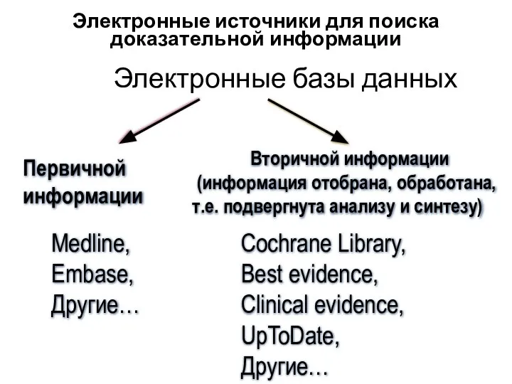 Электронные базы данных Электронные источники для поиска доказательной информации Cochrane Library,