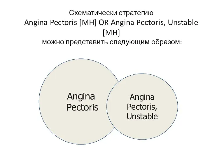 Схематически стратегию Angina Pectoris [MH] OR Angina Pectoris, Unstable [MH] можно