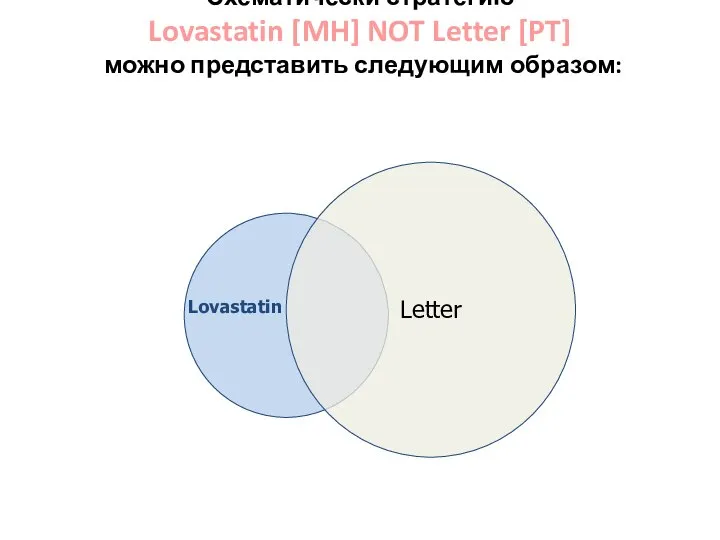 Схематически стратегию Lovastatin [MH] NOT Letter [PT] можно представить следующим образом: Letter Lovastatin