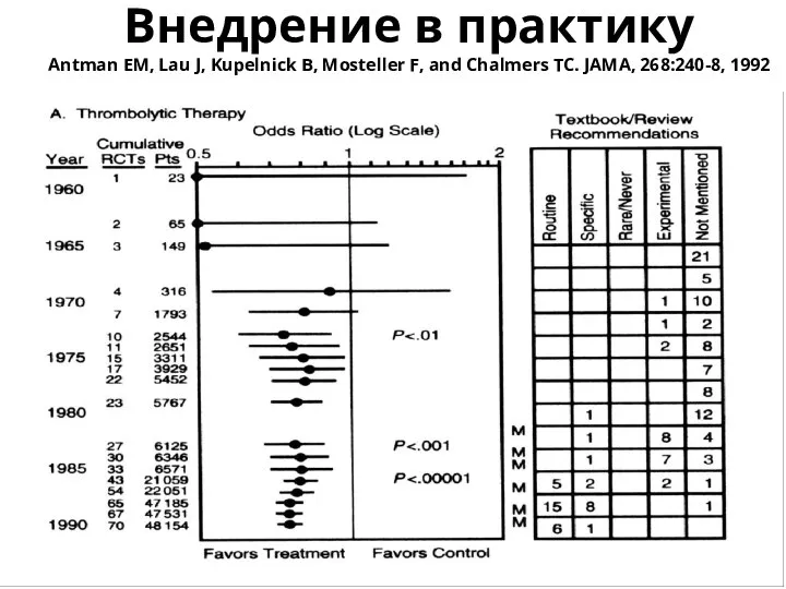 Внедрение в практику Antman EM, Lau J, Kupelnick B, Mosteller F,