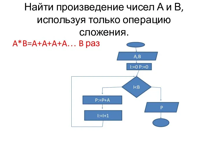 Найти произведение чисел А и В, используя только операцию сложения. A*B=A+A+A+A… B раз