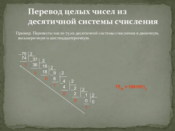 Перевод целых чисел из десятичной системы счисления Пример. Перевести число 75