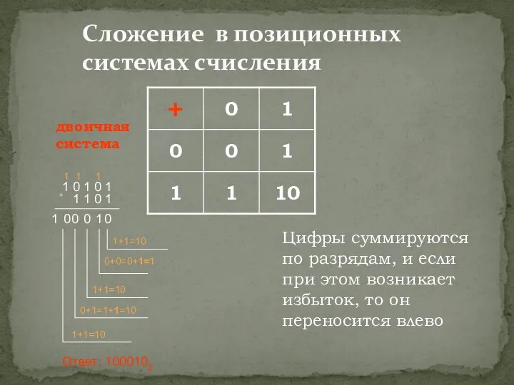 Сложение в позиционных системах счисления Цифры суммируются по разрядам, и если