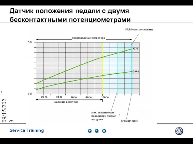 09/15/2023 Датчик положения педали с двумя бесконтактными потенциометрами