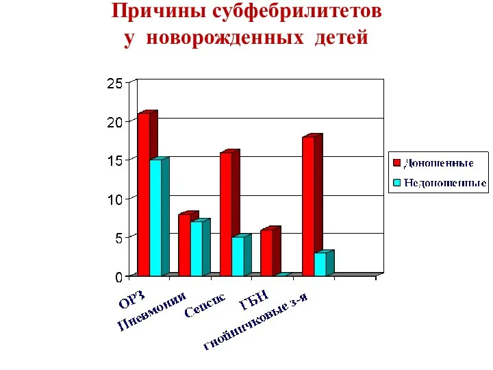 Причины субфебрилитетов у новорожденных детей