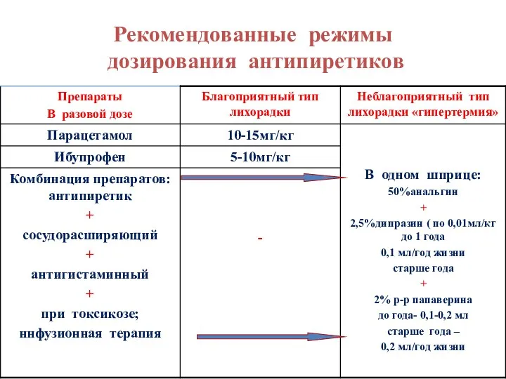 Рекомендованные режимы дозирования антипиретиков