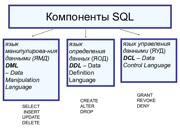 Компоненты SQL язык определения данных (ЯОД) DDL – Data Definition Language