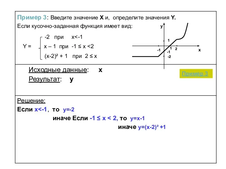 -2 при x Y = x – 1 при -1 ≤