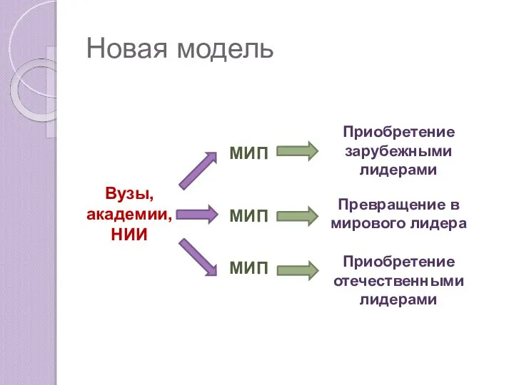 Новая модель Вузы, академии, НИИ Приобретение зарубежными лидерами Превращение в мирового