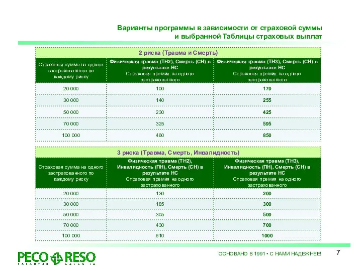 Варианты программы в зависимости от страховой суммы и выбранной Таблицы страховых