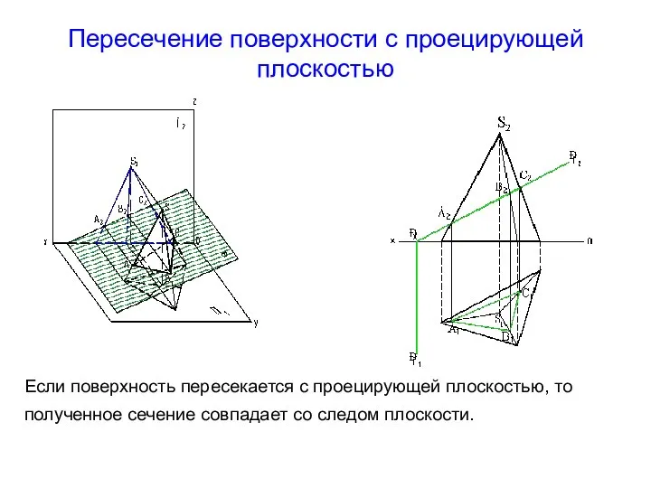 Пересечение поверхности с проецирующей плоскостью Если поверхность пересекается с проецирующей плоскостью,