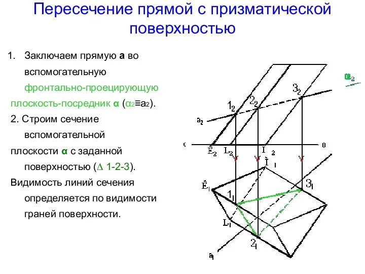 Пересечение прямой с призматической поверхностью Заключаем прямую а во вспомогательную фронтально-проецирующую