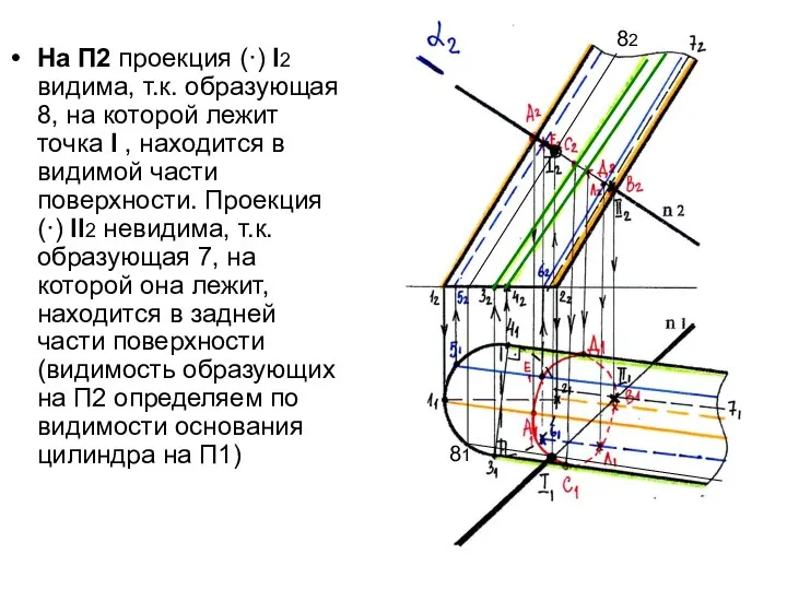 На П2 проекция (·) I2 видима, т.к. образующая 8, на которой