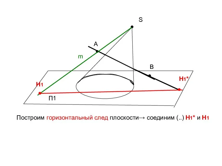 ● S П1 ● А Построим горизонтальный след плоскости→ соединим (..)