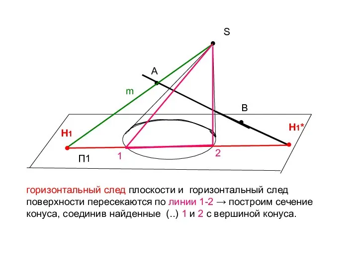 ● S П1 ● А горизонтальный след плоскости и горизонтальный след