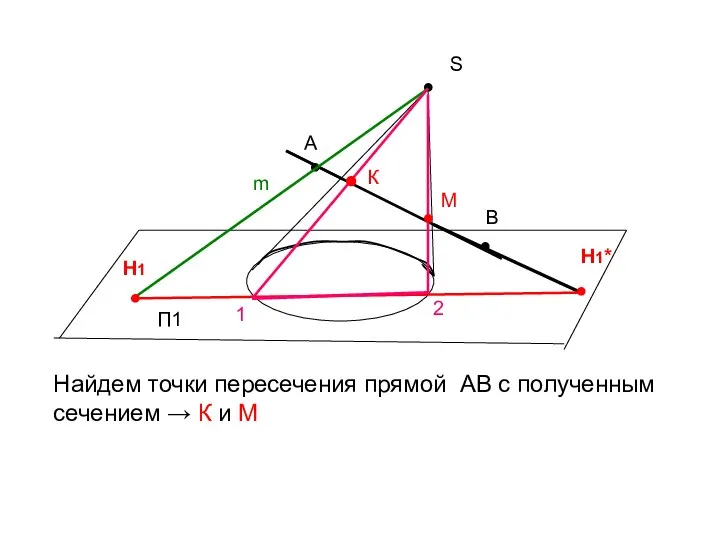 ● S П1 ● А Найдем точки пересечения прямой АВ с