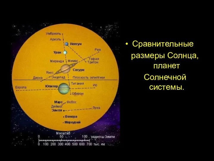 Сравнительные размеры Солнца, планет Солнечной системы.