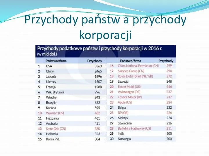 Przychody państw a przychody korporacji