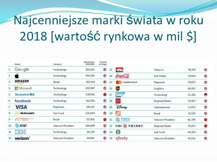 Najcenniejsze marki świata w roku 2018 [wartość rynkowa w mil $]