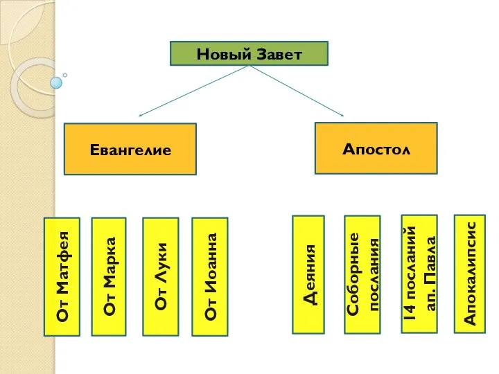 Новый Завет Евангелие Апостол Деяния Соборные послания 14 посланий ап. Павла