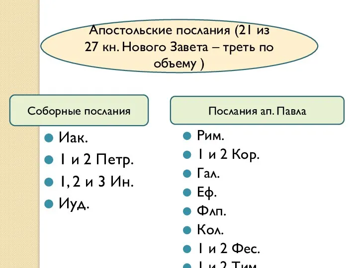 Апостольские послания (21 из 27 кн. Нового Завета – треть по