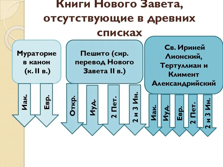 Книги Нового Завета, отсутствующие в древних списках Мураториев канон (к. II