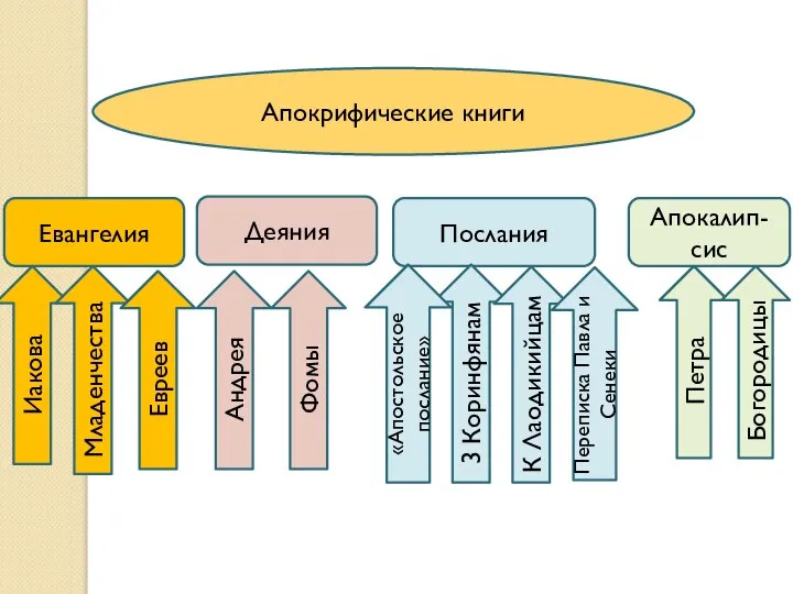 Апокрифические книги Евангелия Деяния Послания Апокалип-сис Иакова Младенчества Евреев Андрея Фомы