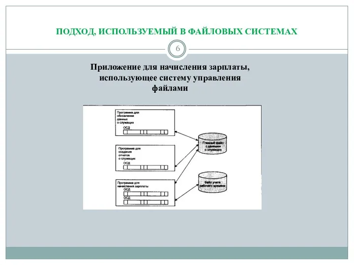 ПОДХОД, ИСПОЛЬЗУЕМЫЙ В ФАЙЛОВЫХ СИСТЕМАХ Приложение для начисления зарплаты, использующее систему управления файлами